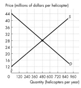 <strong>Refer to the figure below to answer the following questions.   Figure 7.1.2 The figure shows the market for helicopters in Canada,where D is the domestic demand curve and S is the domestic supply curve.The world price is $36 million per helicopter. In Figure 7.1.2,Canada ________ helicopters per year.</strong> A)exports 480 B)exports 720 C)imports 480 D)imports 240 E)exports 240 <div style=padding-top: 35px> 