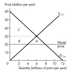 <strong>Refer to the figure below to answer the following question.   Figure 7.2.3 Refer to Figure 7.2.3.The graph shows the market for shoes in Canada.The world price of a pair of shoes is $20.Moving from a situation of no international trade to a situation of free international trade,Canadian consumer surplus ________ and Canadian producer surplus ________.</strong> A)increases by area A + B;decreases by area B B)increases by area B;decreases by area B C)increases by area A;decreases by area B D)decreases by area A + B;increases by area B E)decreases by area B;increases by area A <div style=padding-top: 35px> 