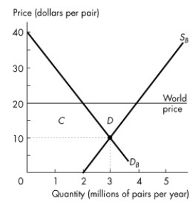 <strong>Refer to the figure below to answer the following question.   Figure 7.2.4 Refer to Figure 7.2.4.The graph shows the demand for shoes in Brazil,D<sub>B</sub>,the supply of shoes produced in Brazil,S<sub>B</sub>,and the market equilibrium in Brazil when it does not trade internationally.If the world price of a pair of shoes is $20 and Brazil opens up and trades internationally,producer surplus in Brazil ________ and consumer surplus in Brazil ________.</strong> A)increases by area C + D;decreases by area C B)increases by area C;decreases by area C and a deadweight loss equal to area D arises C)increases by area D;decreases by area D D)decreases by area C;increases by area C + D E)decreases by area C + D;increases by area C <div style=padding-top: 35px> 