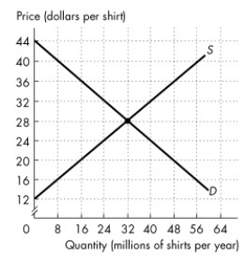 <strong>Refer to the figure below to answer the following questions.   Figure 7.3.1 The figure shows the market for shirts in Canada,where D is the domestic demand curve and S is the domestic supply curve.The world price is $20 per shirt.Canada imposes a tariff on imported shirts of $4 per shirt. Refer to Figure 7.3.1.With the tariff,Canada imports ________ million shirts per year.</strong> A)24 B)8 C)32 D)16 E)40 <div style=padding-top: 35px> 