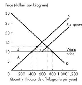 Refer to the figure below to answer the following question. Figure 7.3.2 -Refer to Figure 7.3.2.The supply of peanuts in Canada is made up of Canadian grown peanuts and imported peanuts.Initially,Canada engages in free trade in the peanut market.Then Canada puts a quota on peanut imports.The graph shows the Canadian market for peanuts when the Canadian government puts a quota on peanut imports.The Canadian consumer surplus that is redistributed to Canadian producers is ________ and the quota creates a deadweight loss equal to ________.