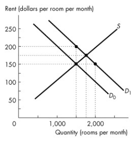 <strong>Use the figure below to answer the following questions. Figure 6.1.1 Refer to Figure 6.1.1.Suppose the demand for rental housing is shown by demand curve D<sub>1</sub>,and there is a rent ceiling of $150 per room.What is the potential loss from housing search?</strong> A)$300,000 B)$225,000 C)$50 D)$75,000 E)$0