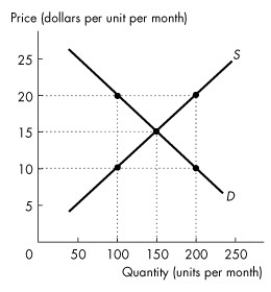 <strong>Use the figure below to answer the following questions. Figure 6.1.2 Refer to Figure 6.1.2.What would be the maximum black market price of the good if a price ceiling is set at $10 a unit?</strong> A)$10 B)$15 C)$20 D)50 goods sold at $10 and 50 goods sold at $20 E)50 goods sold at $10 and 50 goods sold at $15