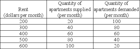 Use the table below to answer the following questions. Table 6.1.1 -Refer to Table 6.1.1,which gives the demand schedule and the supply schedule for the apartment market in Anytown,Alberta.If a rent ceiling of $300 is imposed in the apartment market,then
