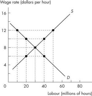 <strong>Use the figure below to answer the following questions. Figure 6.2.1 Refer to Figure 6.2.1.Suppose a $10 per hour minimum wage is in force.What is the lowest wage per hour an unemployed person would be willing to accept?</strong> A)$4 B)$6 C)$8 D)$10 E)$2