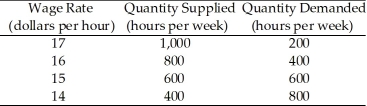 <strong>Use the table below to answer the following questions. Table 6.2.1 Table 6.2.1 gives the supply and demand schedules for teenage labour in Genoa City.In an unregulated market,</strong> A)there is no teenage unemployment and the wage rate is $16 per hour. B)there is no teenage unemployment and the wage rate is $15 per hour. C)teenage unemployment is 400 hours and the wage rate is $16 per hour. D)teenage unemployment is 400 hours and the wage rate is $15 per hour. E)the minimum wage is $17 per hour.