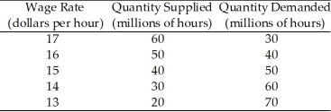 <strong>Use the table below to answer the following questions. Table 6.2.2 Table 6.2.2 gives the labour demand and labour supply schedules for low-skilled labour.What is the level of unemployment in millions of hours if the minimum wage is set at $17 per hour?</strong> A)40 B)30 C)20 D)10 E)zero
