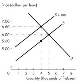 Use the figure below to answer the following questions. Figure 6.3.1 -Refer to Figure 6.3.1 showing the market for frisbees before and after a tax is imposed.On each frisbee,the sellers' share of the tax is