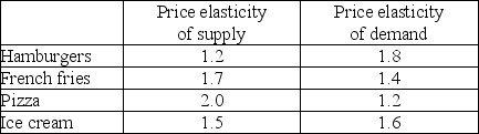 Use the table below to answer the following questions. Table 6.3.2 -Refer to Table 6.3.2.You are in the business of producing and selling hamburgers,French fries,pizza,and ice cream.The mayor of your city plans to impose a sales tax on one of these products.Based on the elasticities in the table,on which of these goods would your customers prefer to be taxed?