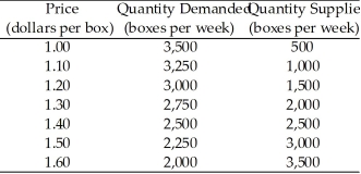 Use the table below to answer the following questions. Table 6.4.1 -Refer to Table 6.4.1.The table shows the demand and supply schedules for rice.The market for rice is in equilibrium.With a subsidy of $0.30 a box,the price of a box of rice is ________,the marginal cost of producing rice is ________ a box,and the quantity of rice produced is ________ boxes.
