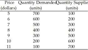 Use the table below to answer the following questions. Table 6.5.1 The Market for a Prohibited Good -Refer to Table 6.5.1.If a $2-per-unit cost of breaking the law is imposed on buyers,the new price is ________ and the new equilibrium quantity is ________ units.