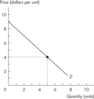 <strong>Use the figure below to answer the following questions.   Figure 5.2.1 Consider the demand curve in Figure 5.2.1.What is the value of the first unit of the good?</strong> A)$10 B)$9 C)$8 D)zero E)$4 <div style=padding-top: 35px> 
