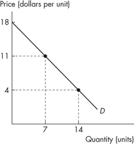 <strong>Use the figure below to answer the following questions.   Figure 5.2.2 Consider the demand curve in Figure 5.2.2.What is the consumer surplus when the price is $11 a unit?</strong> A)$49.00 B)$28.00 C)$77.00 D)$63.00 E)$24.50 <div style=padding-top: 35px> 