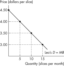 <strong>Use the figure below to answer the following questions.     Figure 5.2.4a Figure 5.2.4b Refer to Figure 5.2.4.If the market price is $3 a slice,what is the consumer surplus in the market?</strong> A)$11.25 B)$1.25 C)$12.50 D)$60.00 E)zero <div style=padding-top: 35px> 