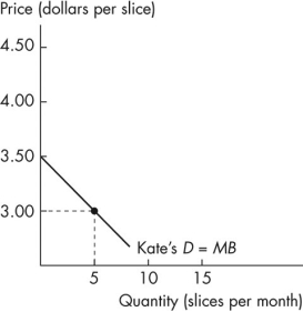 <strong>Use the figure below to answer the following questions.     Figure 5.2.4a Figure 5.2.4b Refer to Figure 5.2.4.If the market price is $3 a slice,what is the consumer surplus in the market?</strong> A)$11.25 B)$1.25 C)$12.50 D)$60.00 E)zero <div style=padding-top: 35px> 