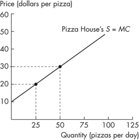 <strong>Use the figure below to answer the following questions.     Figure 5.2.5a Figure 5.2.5b Figure 5.2.5 shows the supply curve for Pizza House's pizzas in the left graph and the supply curve for Pizza Club's pizzas in the right graph.If the price of a pizza is $20,what is the quantity supplied by the market if Pizza House and Pizza Club are the only firms?</strong> A)50 B)zero C)25 D)75 E)20 <div style=padding-top: 35px> 