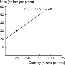 <strong>Use the figure below to answer the following questions.     Figure 5.2.5a Figure 5.2.5b Figure 5.2.5 shows the supply curve for Pizza House's pizzas in the left graph and the supply curve for Pizza Club's pizzas in the right graph.If the price of a pizza is $20,what is the quantity supplied by the market if Pizza House and Pizza Club are the only firms?</strong> A)50 B)zero C)25 D)75 E)20 <div style=padding-top: 35px> 