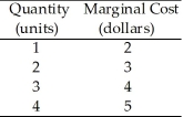<strong>Use the table below to answer the following questions. Table 5.2.1   Table 5.2.1 gives information on marginal cost for the XYZ firm.If XYZ sells the first unit at a price of $6,what is the producer surplus on that unit?</strong> A)$4 B)$6 C)$9 D)$12 E)$7 <div style=padding-top: 35px> 