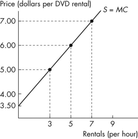 <strong>Use the figure below to answer the following questions.   Figure 5.2.6 Figure 5.2.6 shows the supply curve of DVD rentals for Morgan's Marvellous Movies.If the price of a rental is $5,what is Morgan's producer surplus?</strong> A)$4.50 B)$2.25 C)$15.00 D)$5.00 E)$24.50 <div style=padding-top: 35px> 