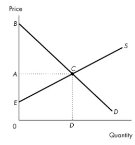 <strong>Use the information below to answer the following question.   Figure 5.2.7 Consider the demand and supply curves in Figure 5.2.7.If the market is at the competitive equilibrium,which area in the diagram indicates the cost of producing the quantity sold?</strong> A)ABC B)AEC C)EBC D)0BCD E)0ECD <div style=padding-top: 35px> 