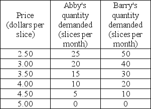 <strong>Use the table below to answer the following question. Table 5.2.4   Table 5.2.4 shows the demand schedules for pizza for Abby and Barry who are the only buyers in the market.What is the marginal social benefit from the 45th slice of pizza?</strong> A)$3.50 B)$4.00 C)$2.50 D)$5.00 E)$4.50 <div style=padding-top: 35px> 