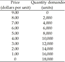 <strong>Use the table below to answer the following questions. Table 4.1.1 Demand schedule for good A. Refer to Table 4.1.1.Demand is unit elastic when the price is</strong> A)$5.00. B)$9.00. C)$5.50. D)$4.50. E)$3.50.