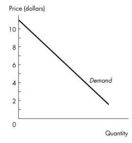 <strong>Use the figure below to answer the following question. Figure 4.1.1 Figure 4.1.1 illustrates a linear demand curve.Comparing the price elasticity when price is $3 with the price elasticity when price is $8,we can conclude that</strong> A)demand is more elastic when price is $8. B)demand is more elastic when price is $3. C)the price elasticity of demand is equal when price is $8 and when price is $3. D)demand is elastic when price is $8 and unit elastic when price is $3. E)demand is inelastic when price is $3 and unit elastic when price is $8.