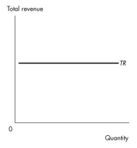 <strong>Use the figure below to answer the following question. Figure 4.1.3 Given the relationship shown in Figure 4.1.3 between total revenue from the sale of a good and the quantity of the good sold,then</strong> A)this is an inferior good. B)this is a normal good. C)the price elasticity of demand is zero. D)demand for this good is perfectly elastic. E)the price elasticity of demand is 1.