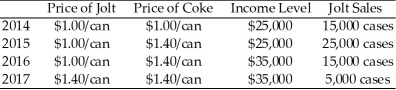 <strong>Use the table below to answer the following question. Table 4.1.2 Suppose a rise of 8 percent in the price of bison meat in Saskatchewan reduces the consumption of bison meat by 24 percent.Following the price change,consumers spend</strong> A)more of their income on bison. B)the same amount of their income on bison as before. C)less of their income on bison. D)more on products that are complements of bison. E)zero dollars on bison meat.