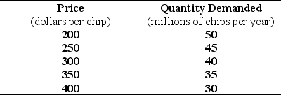 <strong>Use the table below to answer the following question. Table 4.1.3 Refer to Table 4.1.3.The table shows the demand schedule for computer chips.As the price rises from $200 a chip to $300 a chip,total revenue ________.So at a price of $250 a chip,demand is ________.</strong> A)falls;inelastic B)rises;inelastic C)falls;rises D)rises;elastic E)rises;unit elastic