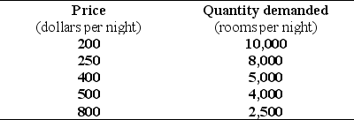 <strong>Use the table below to answer the following question. Table 4.1.4 Refer to Table 4.1.4.The demand for hotel rooms is ________ because ________.</strong> A)inelastic;if the price is set low enough,total revenue will decrease B)elastic;if the price is set high enough,total revenue will decrease C)unit elastic;a price cut leaves total revenue unchanged.Total revenue never reaches a maximum D)decreasing as the price falls;the demand curve for hotel rooms is a straight-line demand curve E)inelastic;if the price is set low enough,total revenue will increase