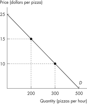   Figure 4.1.4 -Figure 4.1.4 shows the demand curve for pizza.At what price is the price elasticity of demand equal to 1?