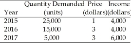 Use the table below to answer the following question. Table 4.2.1 -Consider the information in Table 4.2.1.The income elasticity of demand is
