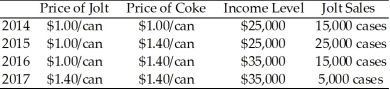 Use the table below to answer the following questions. Table 4.2.2   -Refer to Table 4.2.2.The income elasticity of demand for Jolt is