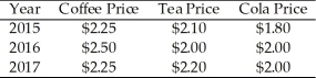 Use the table below to answer the following questions. Table 3.1.1 -Refer to Table 3.1.1.Between 2016 and 2017,the price of coffee relative to the price of tea ________,while the price of coffee relative to the price of cola ________.