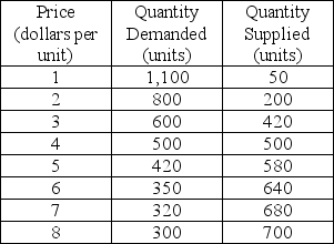 Use the table below to answer the following questions. Table 3.4.1 -Refer to Table 3.4.1.A surplus occurs if
