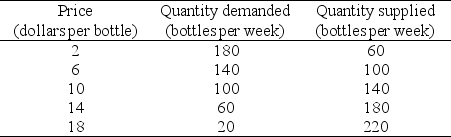 Refer to the table below for the following question. Table 3.4.2 -Refer to Table 3.4.2.The table shows the demand and supply schedules for shampoo.Choose the correct statement.