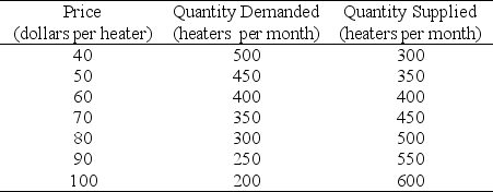 Use the table below to answer the following questions. Table 3.5.1 The Market for Car-Seat Heaters -Refer to Table 3.5.1.The equilibrium price is $________ and the equilibrium quantity is ________ heaters per month.