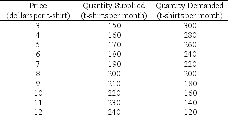 Use the table below to answer the following questions. Table 3.5.3 Demand and supply schedules for designer sport t-shirts at CoolU -Refer to Table 3.5.3.Suppose that the price of a designer sport t-shirt is $6.The market has ________ leading to ________.