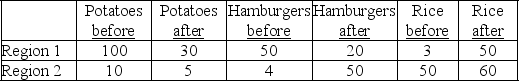 Use the table below to answer the following questions. Table 3.5.4 Quantities demanded and supplied in equilibrium before and after a drought strikes potato farms -Refer to Table 3.5.4.In Region 1,potatoes and hamburgers are