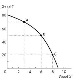 <strong>Use the figure below to answer the following questions. Figure 2.1.2 Refer to the production possibilities frontier in Figure 2.1.2.Suppose that 50 units of Y are produced.Then</strong> A)7 units of X are being produced. B)6 units of X can be produced if all resources are used and assigned to the task for which they are the best match. C)9 units of X can be produced if all resources are used and assigned to the task for which they are the best match. D)resources are not being fully utilized. E)6 units of X are being produced.