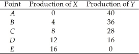 <strong>Use the table below to answer the following questions. Table 2.1.1 The following table gives points on the production possibilities frontier for goods X and Y. Refer to Table 2.1.1.What is true at point C?</strong> A)If 8 units of X are produced,then at least 28 units of Y can be produced. B)If 8 units of X are produced,then at most 28 units of Y can be produced. C)If 28 units of Y are produced,then more than 8 units of X can be produced. D)If 8 units of X are produced,then only 36 units of Y can be produced. E)Some resources are unemployed.