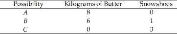 <strong>Use the table below to answer the following questions. Table 2.1.2 Production Possibilities Refer to Table 2.1.2.In moving from combination B to combination C,the opportunity cost of producing one additional snowshoe is</strong> A)2 kilograms of butter. B)1/2 kilogram of butter. C)6 kilograms of butter. D)1/6 kilogram of butter. E)3 kilograms of butter.