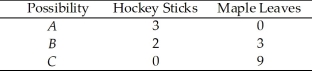 <strong>Use the table below to answer the following question. Table 2.1.3 Production possibilities for a society that produces only two goods - hockey sticks and maple leaves Refer to Table 2.1.3.In moving from combination C to combination B,the opportunity cost of producing one additional hockey stick is</strong> A)2 maple leaves. B)1/2 maple leaves. C)6 maple leaves. D)1/6 maple leaves. E)3 maple leaves.