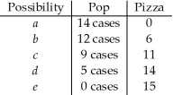 <strong>Use the table below to answer the following question. Table 2.1.4 Consider the following production possibilities for a student for the typical week: Refer to Table 2.1.4.Complete the following sentence.The production possibilities frontier in the table shows</strong> A)increasing opportunity cost. B)learning-by-doing. C)constant opportunity cost. D)under-utilization of resources. E)decreasing opportunity cost.