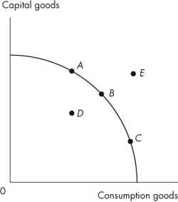 <strong>Use the figure below to answer the following question. Figure 2.1.4 Refer to the production possibilities frontier in Figure 2.1.4.Which point is unattainable?</strong> A)A B)B C)C D)D E)E
