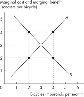 <strong>Use the figure below to answer the following questions. Figure 2.2.1 In Figure 2.2.1,the curve labelled A is the ________ curve and the curve labelled B is the ________ curve.</strong> A)marginal cost;marginal benefit B)marginal cost;trade C)marginal benefit;trade D)production possibilities;trade E)marginal benefit;marginal cost