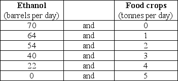 <strong>Use the table below to answer the following question. Table 2.2.1 Refer to Table 2.2.1.Marginal benefit from food crops</strong> A)equals the marginal cost of food crops. B)remains constant as the quantity of food crops increases from 1 tonne a day to 2 tonnes a day. C)cannot be calculated from the table. D)increases as the quantity of food crops increases from 1 tonne a day to 2 tonnes a day. E)equals 70 barrels of ethanol.