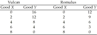 Use the figure below to answer the following questions. Table 2.3.1 The planets of Vulcan and Romulus each produce goods X and Y. The following table gives points on their production possibilities frontiers. -Refer to Table 2.3.1.For Romulus,the opportunity cost of producing an additional unit of X is