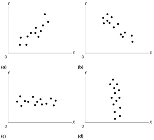 Use the figure below to answer the following questions. Figure 1A.2.1 -Refer to Figure 1A.2.1.Which graph or graphs indicates no relationship between x and y?